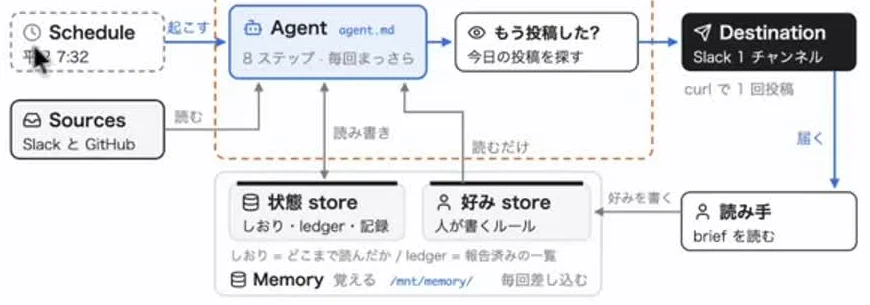 動画キャプチャ: 公式サンプルの「全体像」のスライドで、毎朝1本の報告を出す部品の図が出ている場面（3:29頃）