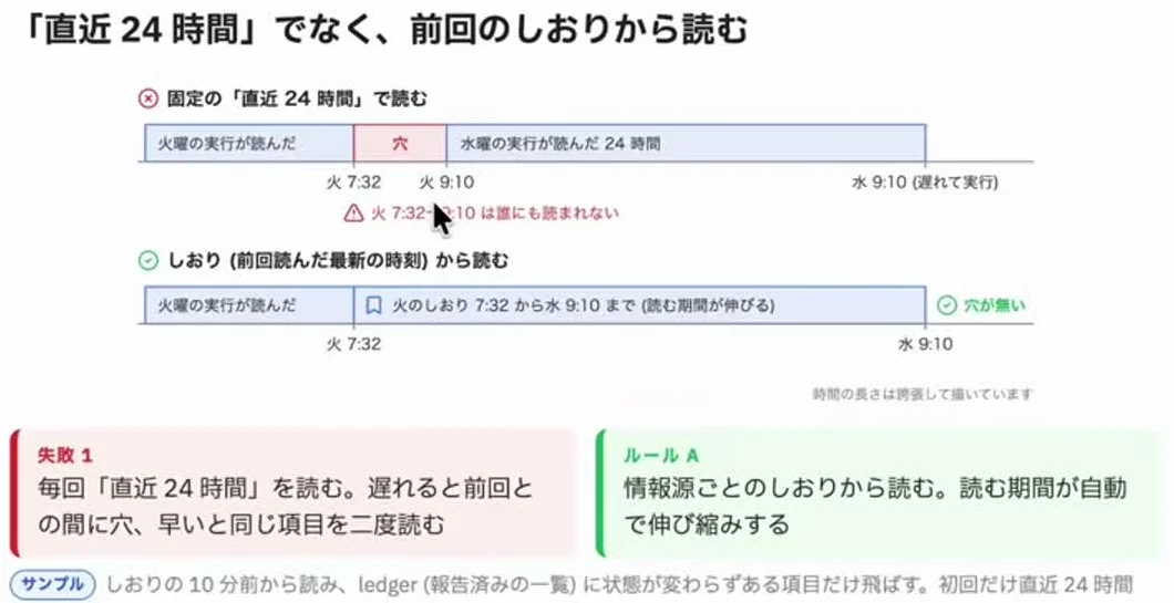 動画キャプチャ: 「直近24時間でなく、前回のしおりから読む」のスライドで、固定の24時間の穴としおりを比べている場面（8:28頃）