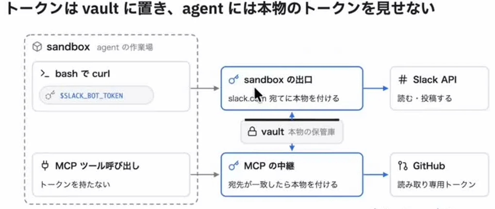 動画キャプチャ: 「トークンはvaultに置き、agentには本物のトークンを見せない」のスライドが出ている場面（7:28頃）