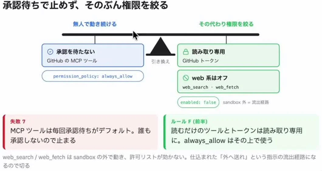 動画キャプチャ: 「承認待ちで止めず、そのぶん権限を絞る」のスライドで、天秤の図が出ている場面（11:27頃）