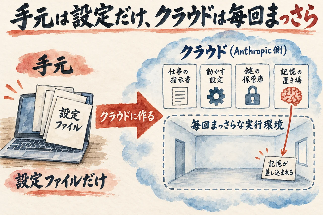 手元には設定ファイルだけが残り、クラウドのAnthropic側に仕事の指示書・動かす設定・鍵の保管庫・記憶の置き場と、毎回まっさらな実行環境があることを示した図解