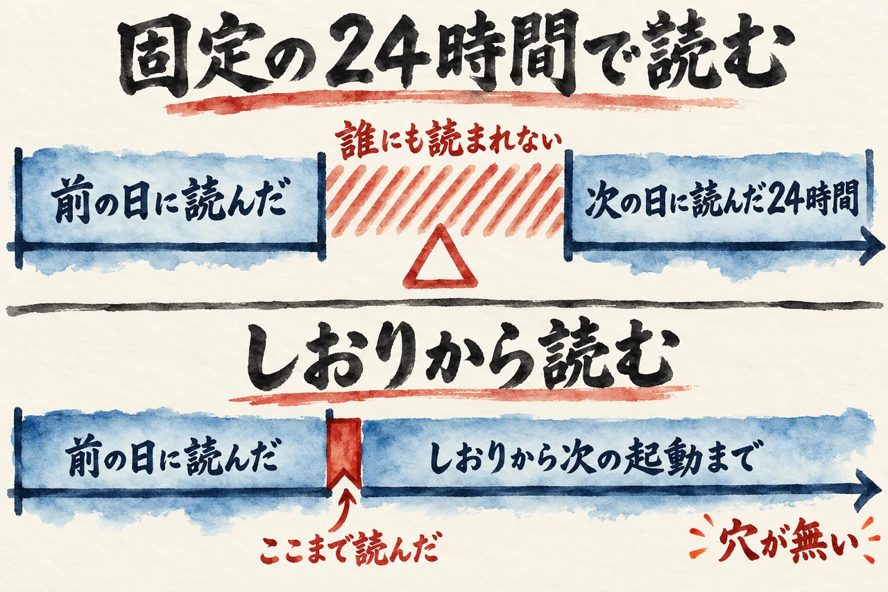 固定の24時間で読むと起動のずれで誰にも読まれない穴ができ、しおりから読むと穴が無いことを上下2段で比べた図解