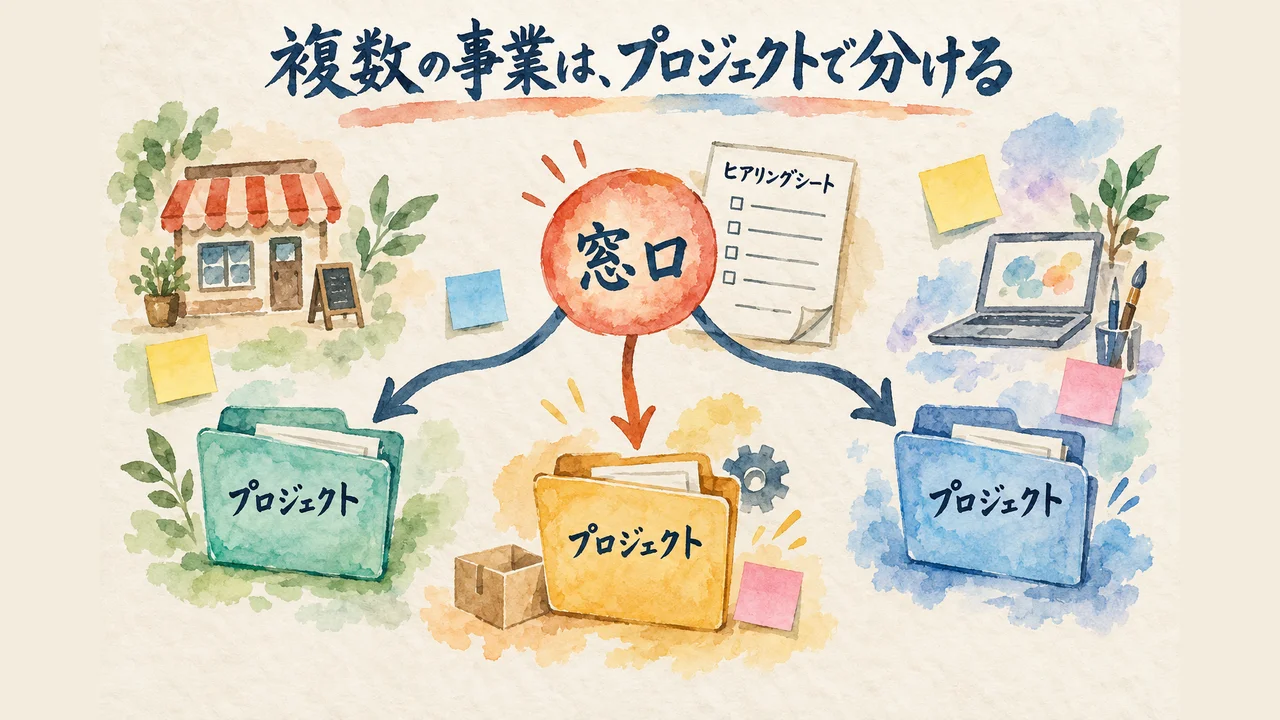 複数の事業はプロジェクトで分け 窓口はdots 図解