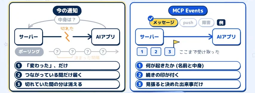 動画キャプチャ: 「今の通知」と「MCP Events」を並べた図。今の通知は「変わった」だけ、MCP Eventsは何が起きたかと続きの印が付く（5:18頃）