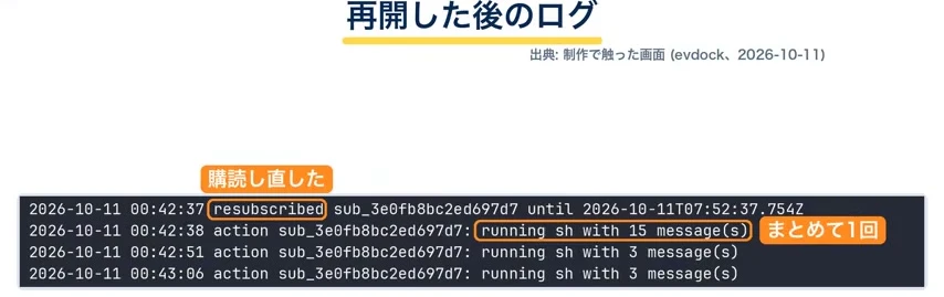 動画キャプチャ: 再開した後のevdockのログ。「resubscribed」の行に「購読し直した」、「running sh with 15 message(s)」の行に「まとめて1回」の印が付いている（9:16頃）