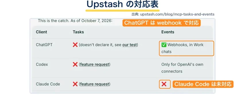 動画キャプチャ: Upstashの対応表（2026年10月7日時点）。ChatGPTは「Webhooks, in Work chats」で対応、Claude Codeは未対応と印が付いている（18:45頃）