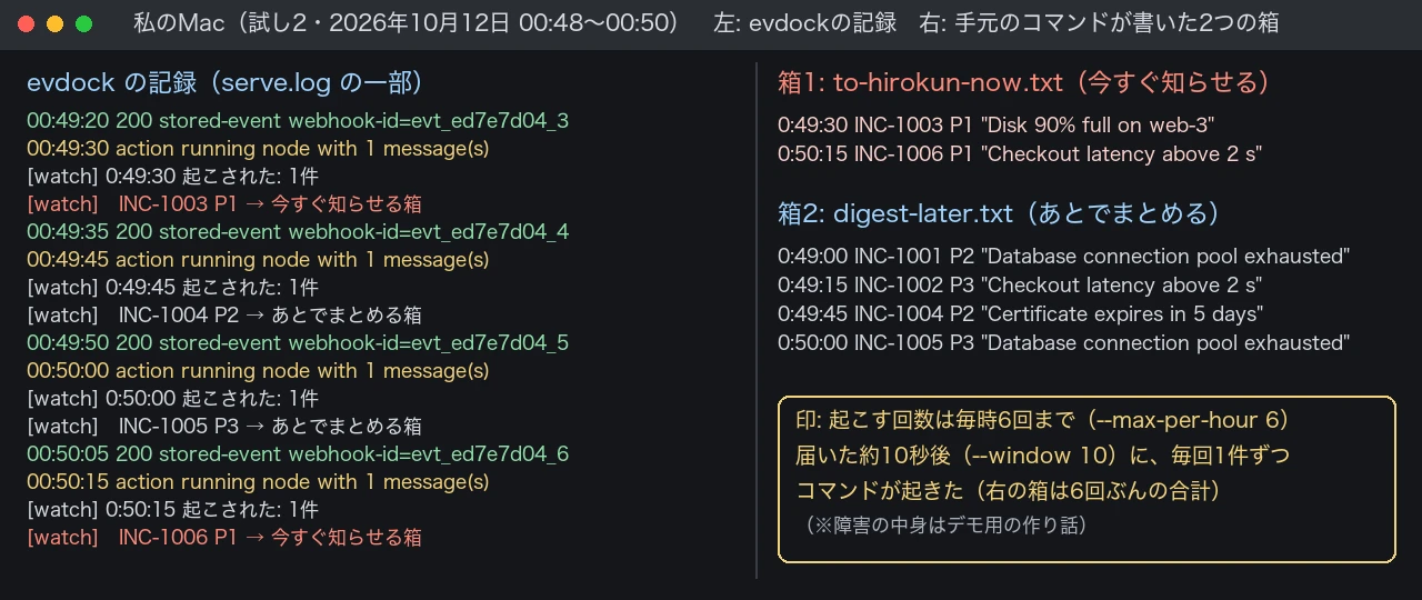 私のMacの試し2のキャプチャ風画像（実際のログの転記）。左はevdockの記録で、出来事が届いた約10秒後に手元のコマンドが起き、P1は「今すぐ知らせる箱」、P2・P3は「あとでまとめる箱」と書かれる。右は2つの箱の中身で、今すぐ2件・あとでまとめる4件