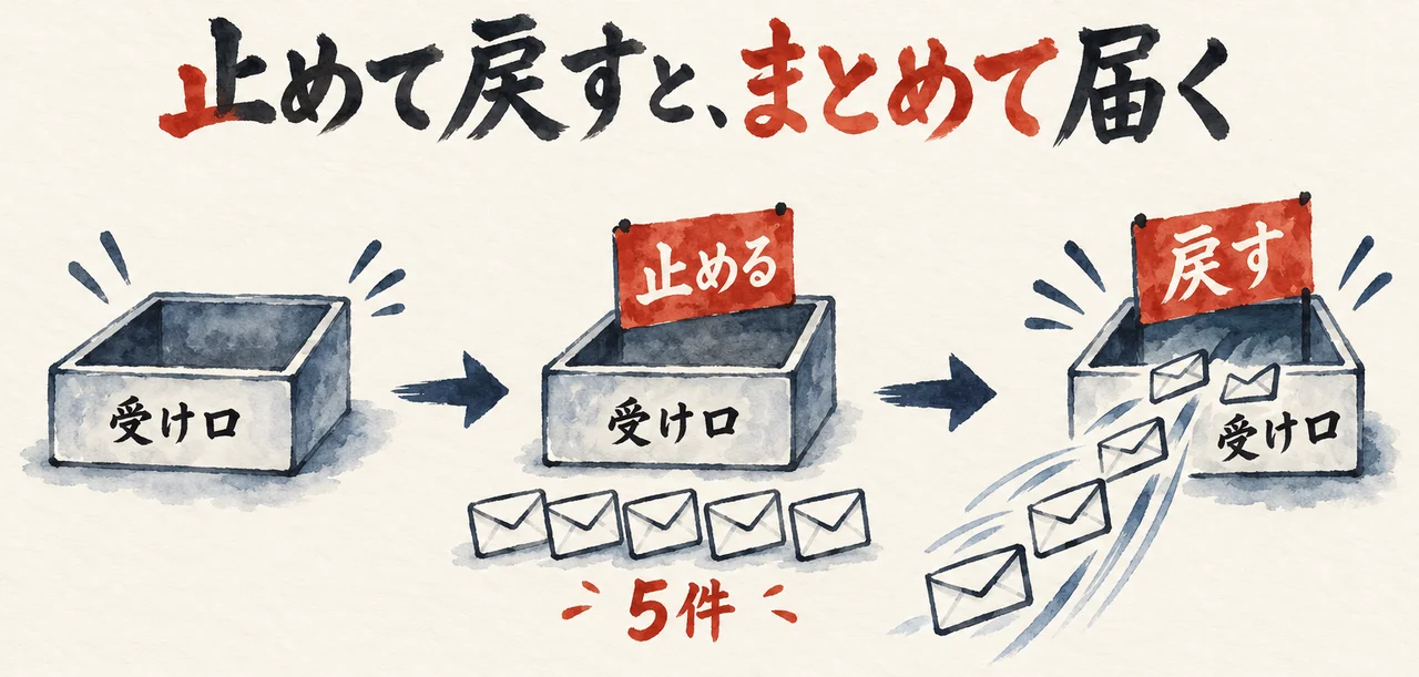 3つの場面が矢印でつながる図解。左は動いている「受け口」、中央は「止める」の札が立ち封筒が「5件」たまった受け口、右は「戻す」の札のもとで5通の封筒が一斉に流れ込む受け口