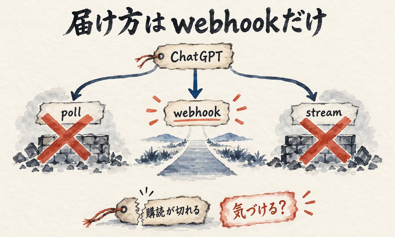「ChatGPT」の札から3本の道が伸び、「webhook」だけが通れて、「poll」と「stream」は赤いバツで塞がれている。下に「購読が切れる」の札と「気づける？」の札がある図解