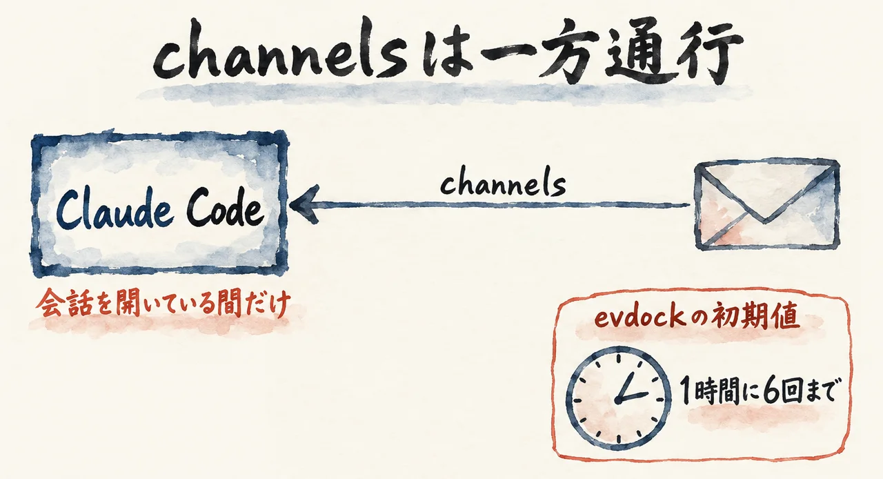 左の「Claude Code」へ、右の封筒から1本の矢印「channels」だけが届く一方通行の図解。左の箱の下に朱色の「会話を開いている間だけ」の札。右下の別の枠「evdockの初期値」に、時計と「1時間に6回まで」