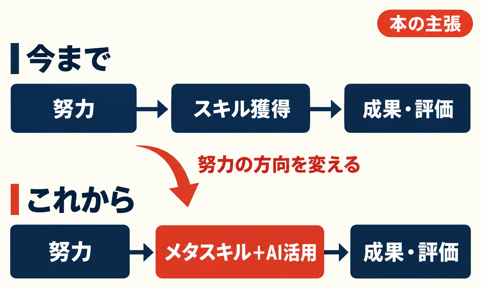 本のはじめにが示す図式の対比。上段に今までの『努力→スキル獲得→成果・評価』、下段にこれからの『努力→メタスキル＋AI活用→成果・評価』を並べた図