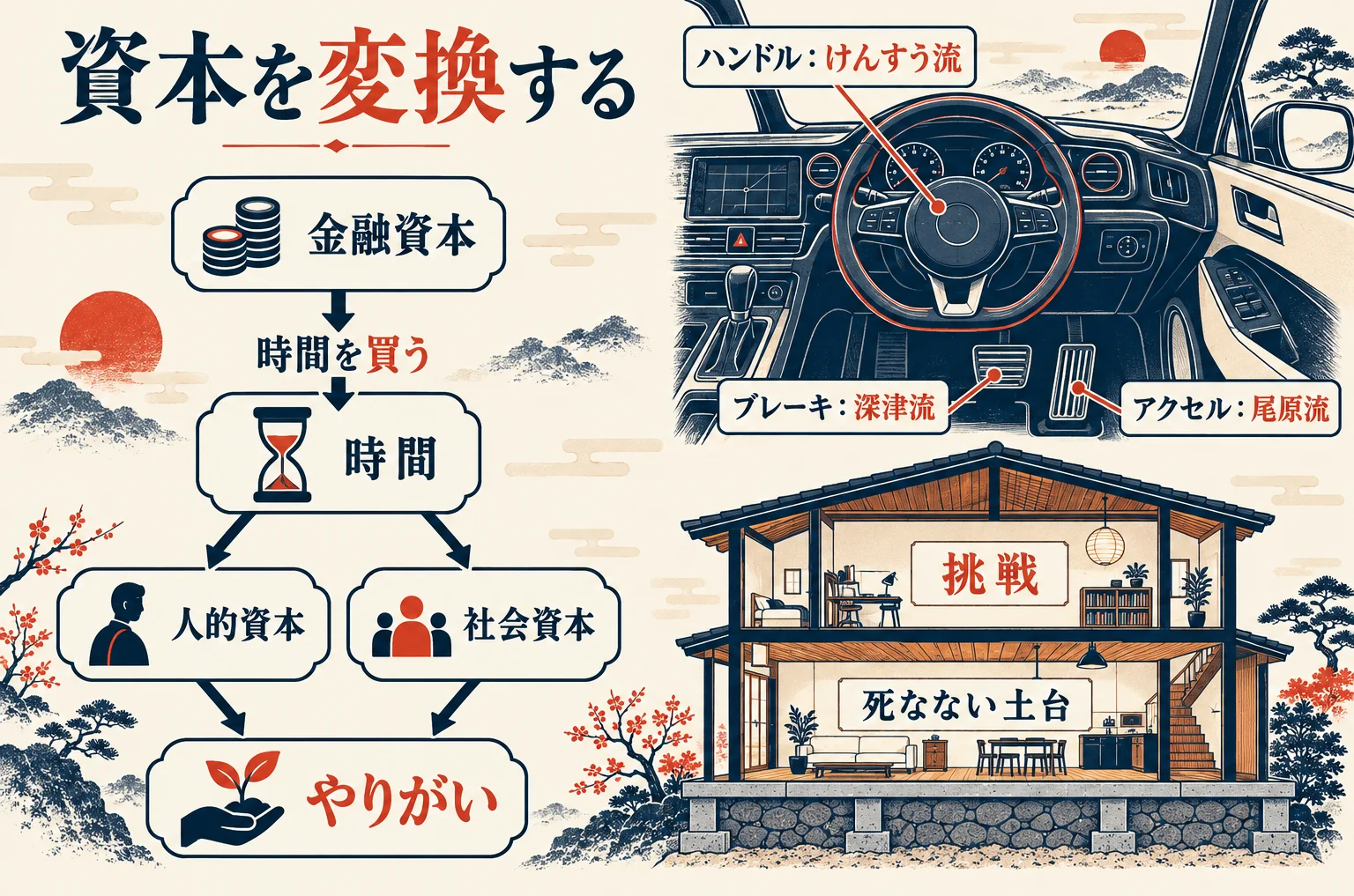 第3章の人的資本・社会資本・金融資本の循環と、尾原流・深津流・けんすう流をアクセル・ブレーキ・ハンドルにたとえ、2階建ての家で土台と挑戦を示した図