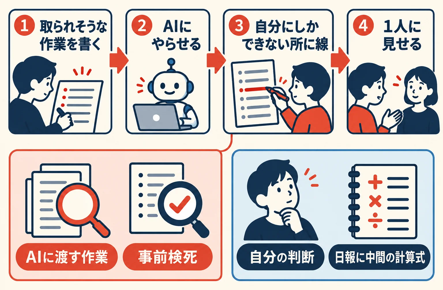 実践編の手順。AIに取られそうな作業を書く、AIにやらせる、自分にしかできない所に線を引く、1人に見せる、の流れと、線の外側に事前検死、内側に日報の中間の計算式を置いた図