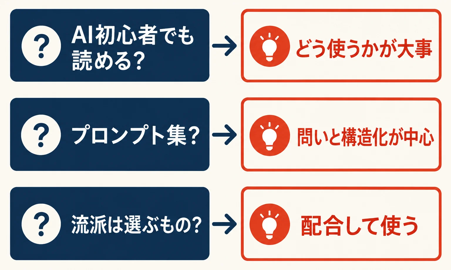 FAQの疑問と短い答えを、問いカードと答えカードの対で示した図。AI初心者でも読めるか、プロンプト集か、流派は選ぶものか