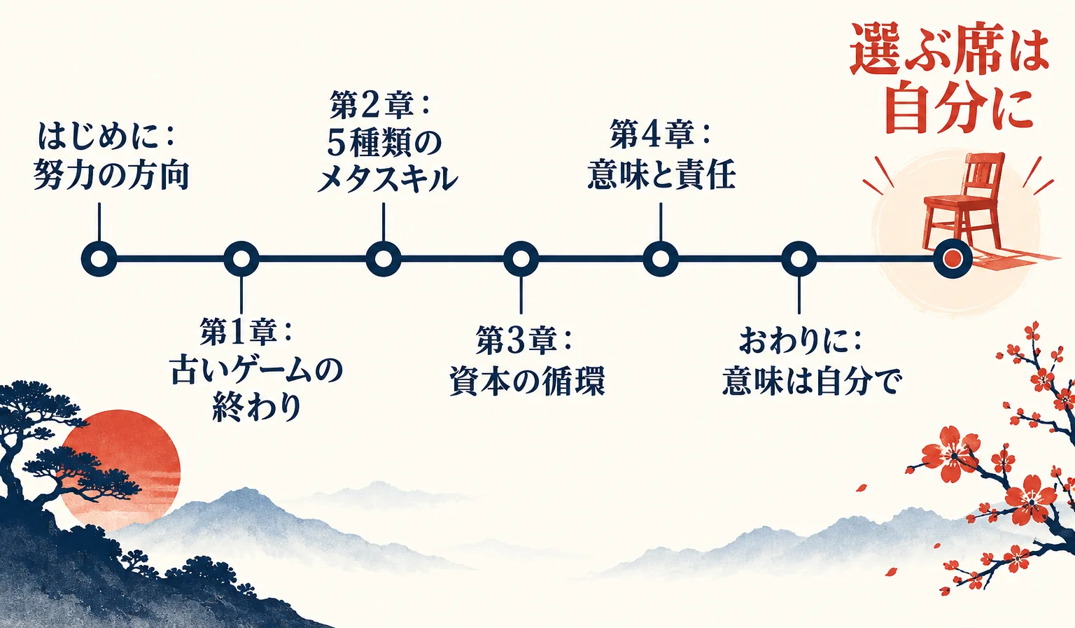 はじめにから第4章、おわりにまでの流れを一本の線で結び、終点に『選ぶ席は自分に』と書いた椅子がある図