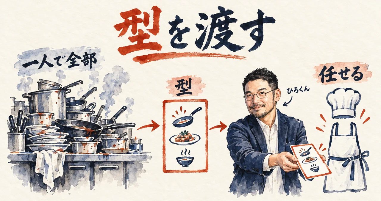 ひろくんが、一人で全部作る厨房から、型を書いたカードを料理人に渡して任せる料理のたとえの図解