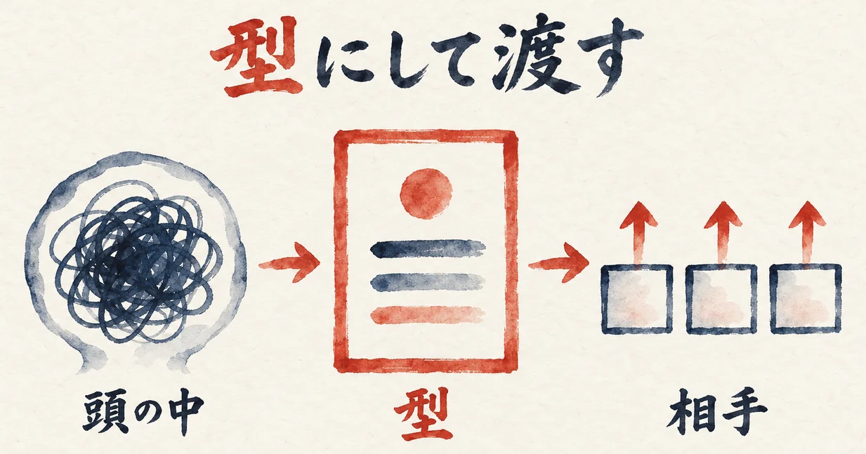 頭の中の絡まった作業を型にして、相手が動ける形で渡す流れを示した図解