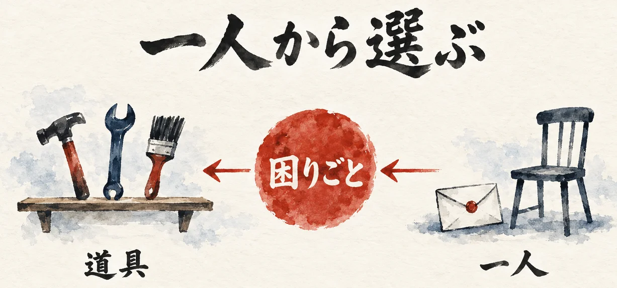 目の前の一人の困りごとから、道具を選ぶ順番を示した図解