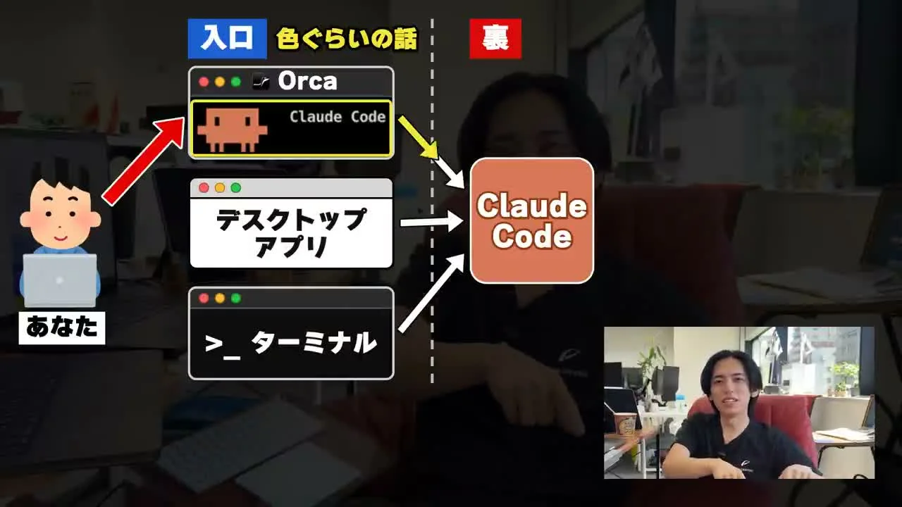 動画キャプチャ: Orcaは入り口の見栄えで、裏ではClaude Codeが動くと示す図の場面（17:20頃）