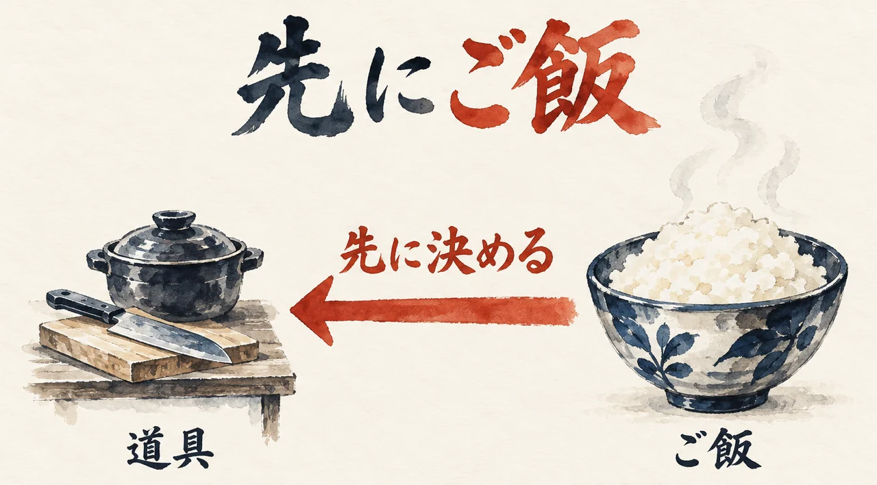 右にご飯の茶碗、左に鍋と包丁があり、先にご飯を決める矢印が茶碗から道具へ向かう図解