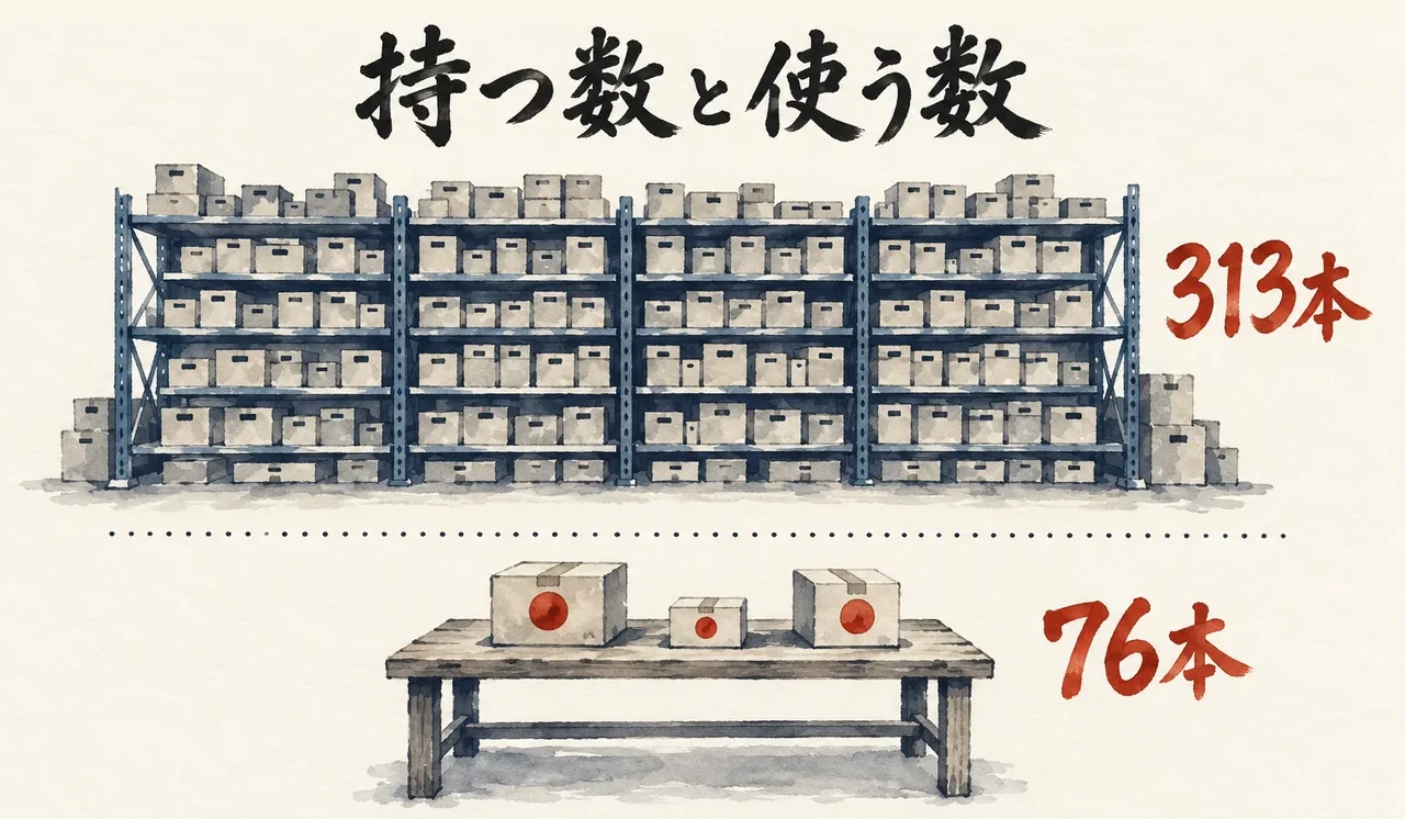 奥の大きな棚にある313本と、手前の台にある直近30日に使った76本を点線で分けた図解