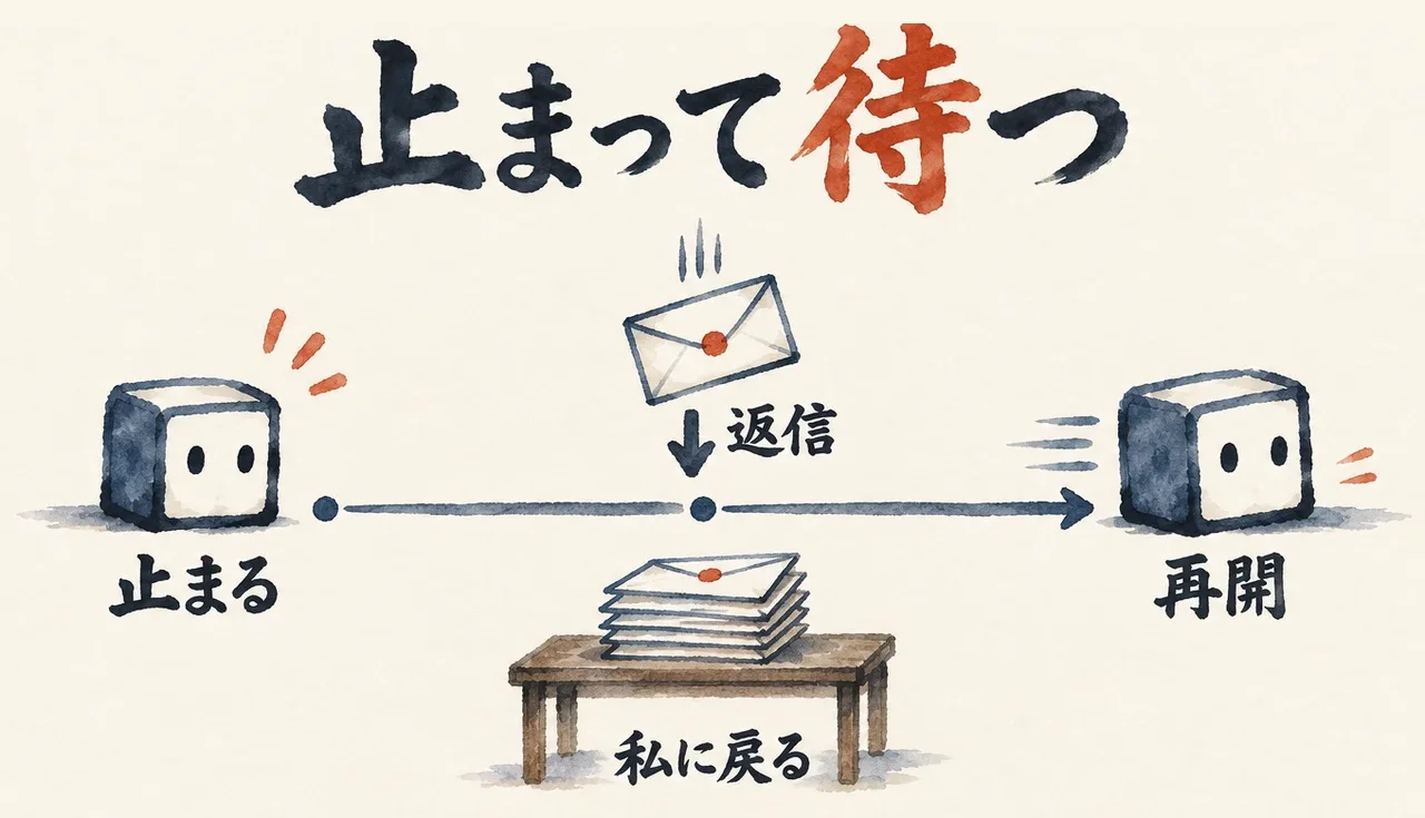 止まったAIの箱に返信の封筒が届いて再開し、私に戻る封筒が机に積まれた図解