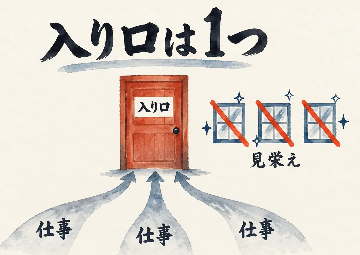 見栄えの窓に朱色の斜線が入り、3本の仕事の道が1つの入り口の扉へ集まる図解