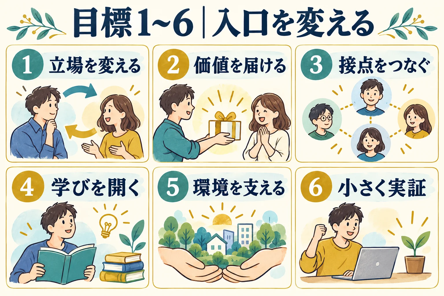 目標1から6。立場、価値の届け方、接点、学び、支える環境、実証を順に見直す