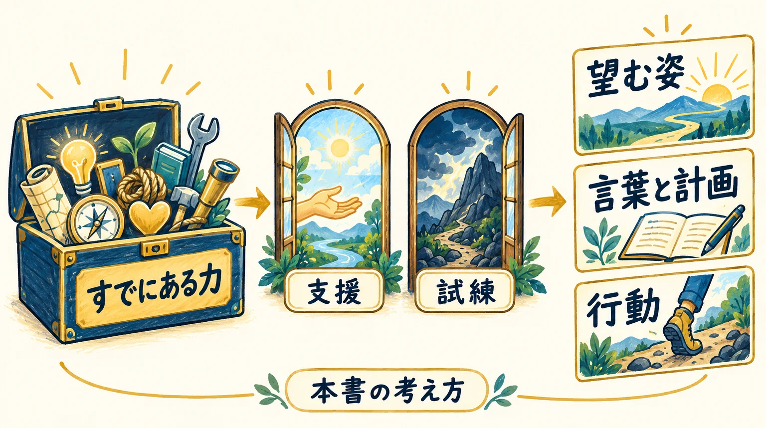 第3部。成功の見方を広げ、支援と試練を受け止め、望みを具体的な行動へつなげる