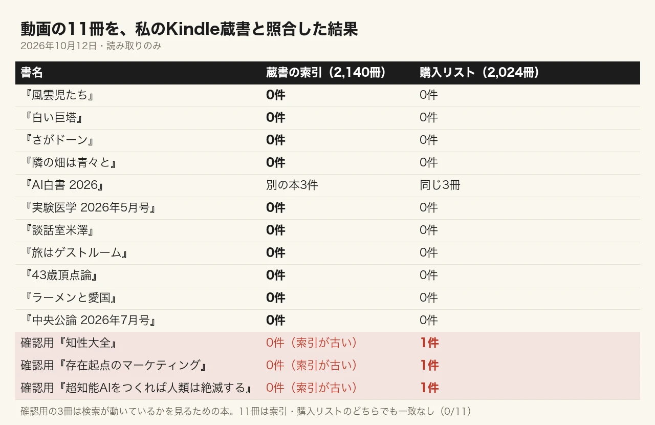 キャプチャ: 動画の11冊と確認用3冊を、私のKindle蔵書索引と購入リストで検索した結果の表。11冊は両方で0件、確認用3冊は購入リストで1件ずつ見つかった