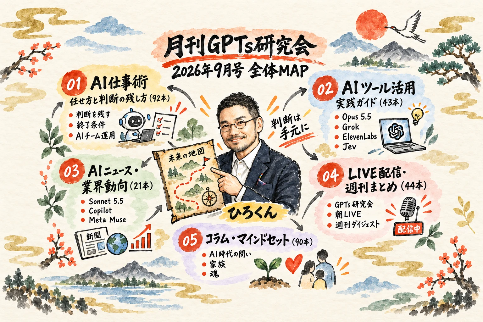 月刊GPTs研究会 2026年9月号 MONTH MAP - 5テーマ俯瞰図解