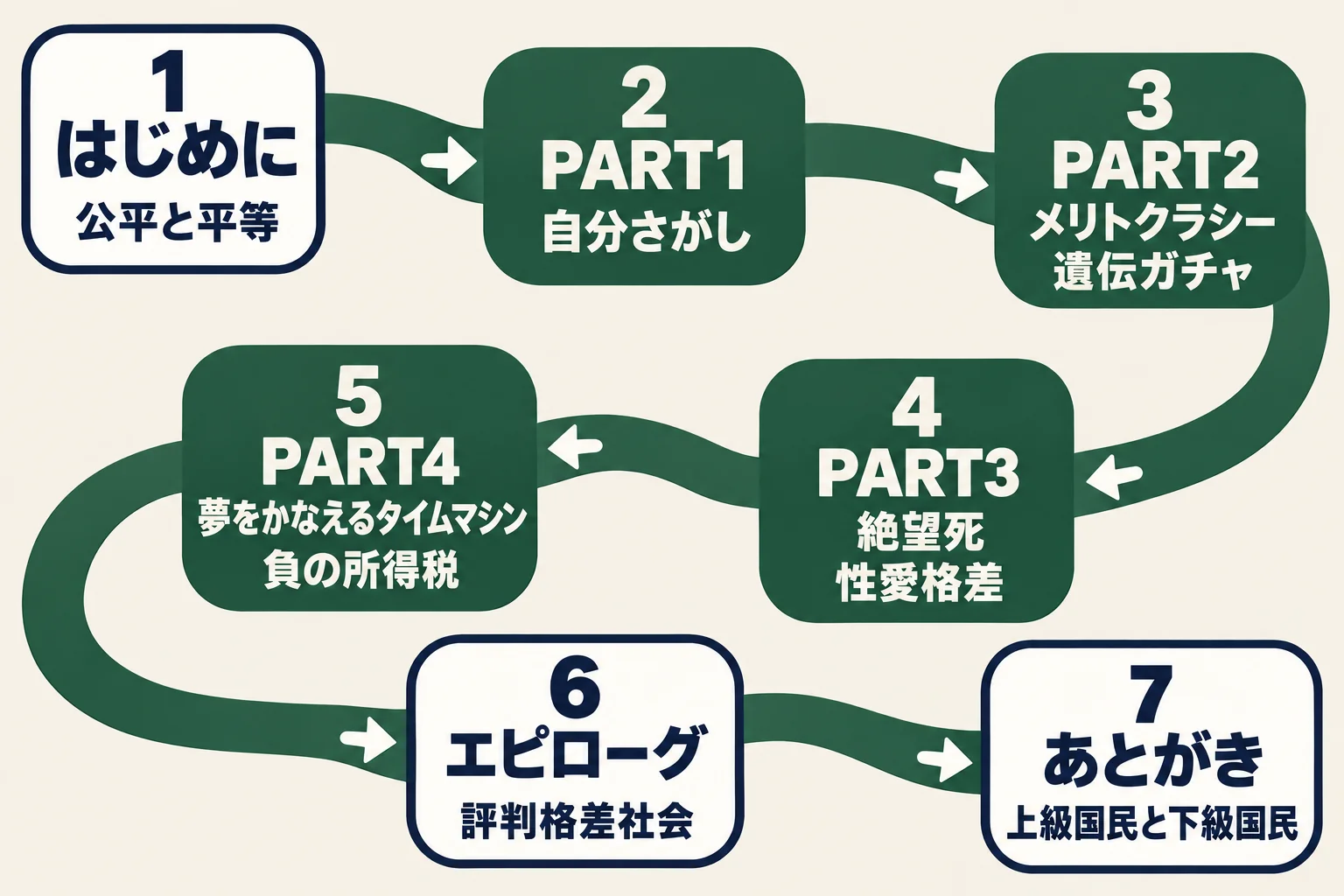 すごろく盤のような道に「はじめに」からPART1〜4、「エピローグ」「あとがき」までのマスが並び、各マスに章の要点語を置いた全章マップ