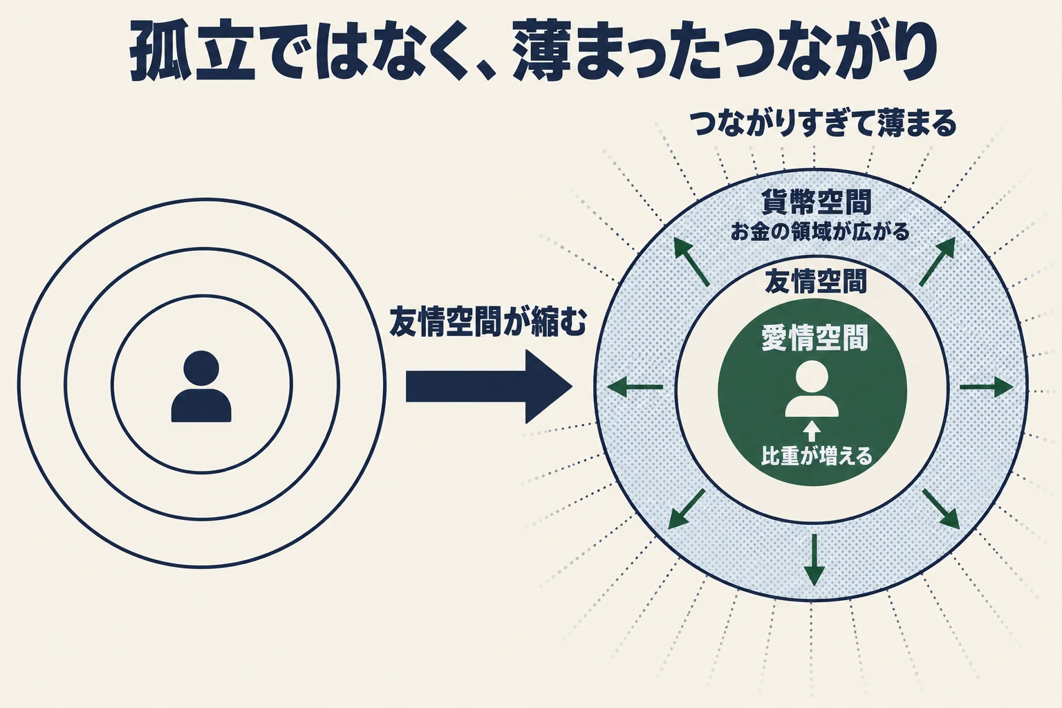 三重の輪を左右に並べた概念図。右では真ん中の友情空間が細くなり、内側の愛情空間と外側の貨幣空間が広がる。外へ伸びる細い線が多く、つながりすぎて薄まる様子も示す
