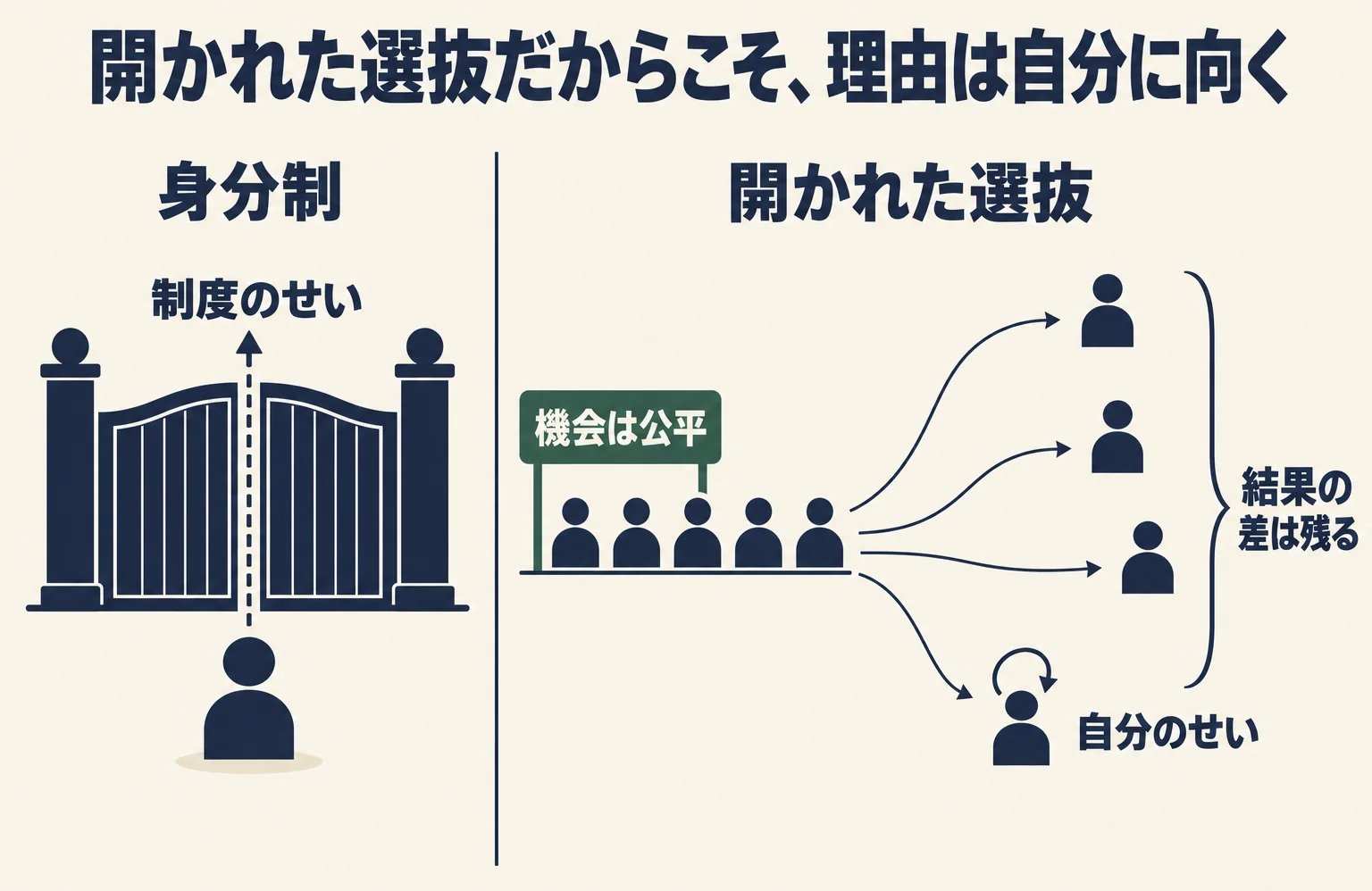 左は身分制の門の前で、うまくいかない理由が制度へ向く場面。右は全員が同じスタート線から走り、着いた場所に差が残り、後ろにいる人の理由がその人自身へ向く場面。機会が公平に開かれているからこそ、結果の低さを自分のせいとして引き受けざるを得なくなる、という著者が紹介するヤングの見立て