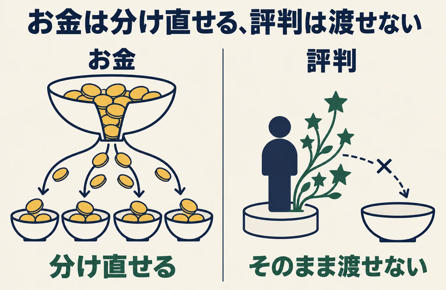 左は大きな器のコインが注ぎ口から並んだ小さな器へ分けられる場面、右は一人の台座に根を張った星の束が隣の空の器へ移らない場面。お金は分け直せるが、評判はそのまま渡せないという著者の診断