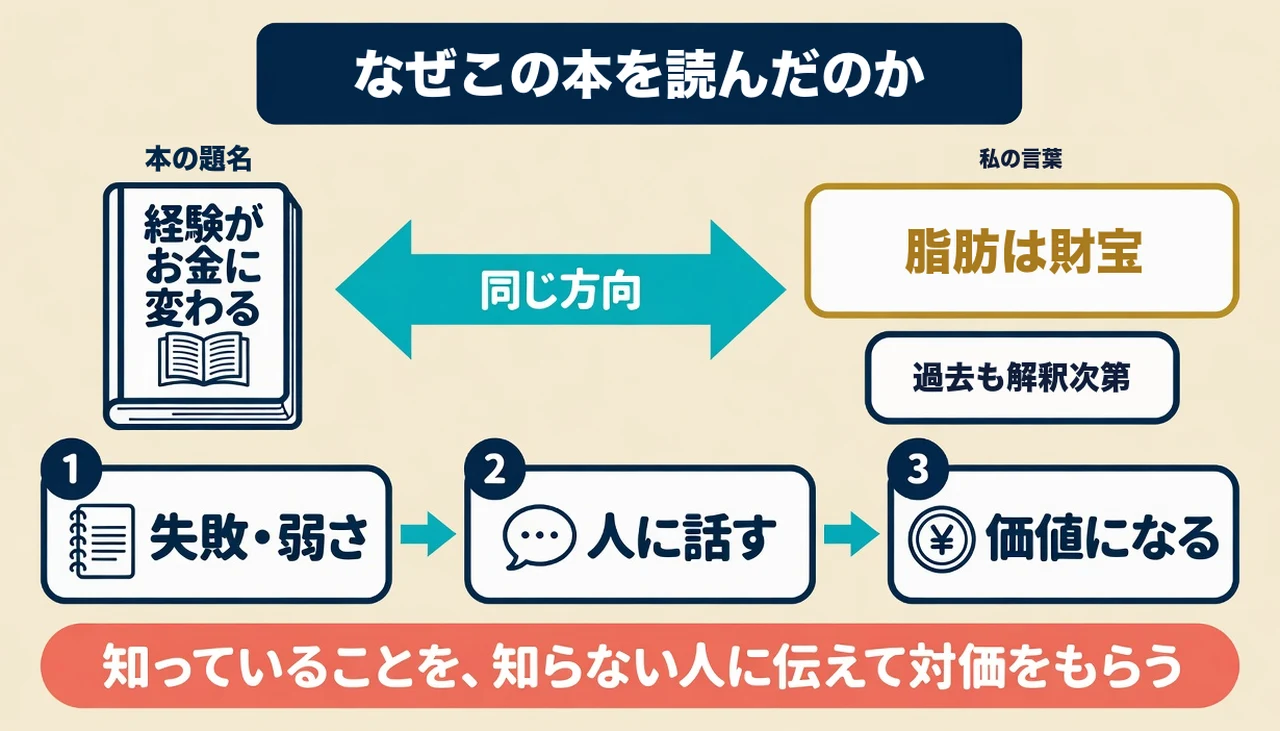題名「経験がお金に変わる」と、私の言葉「脂肪は財宝」は同じ方向