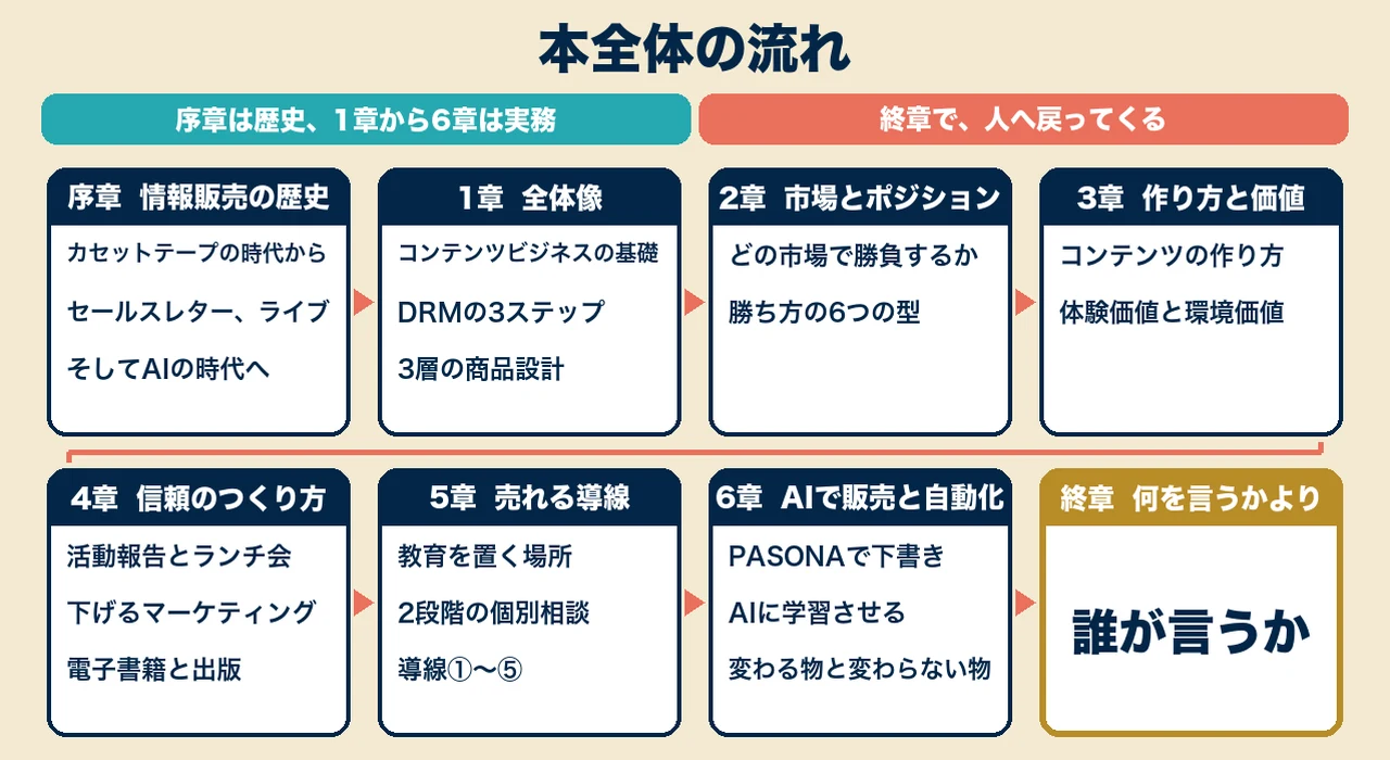 本全体の流れ。序章は歴史、1章から6章は実務、終章で人へ戻ってくる