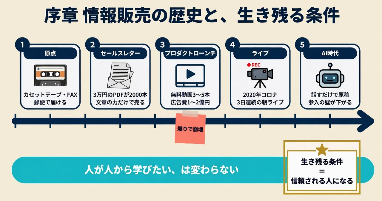 情報販売の歴史年表と、生き残る条件
