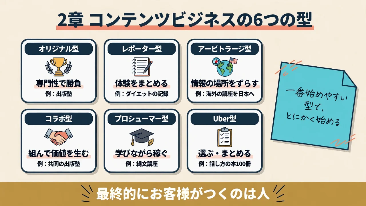 コンテンツビジネスの6つの型