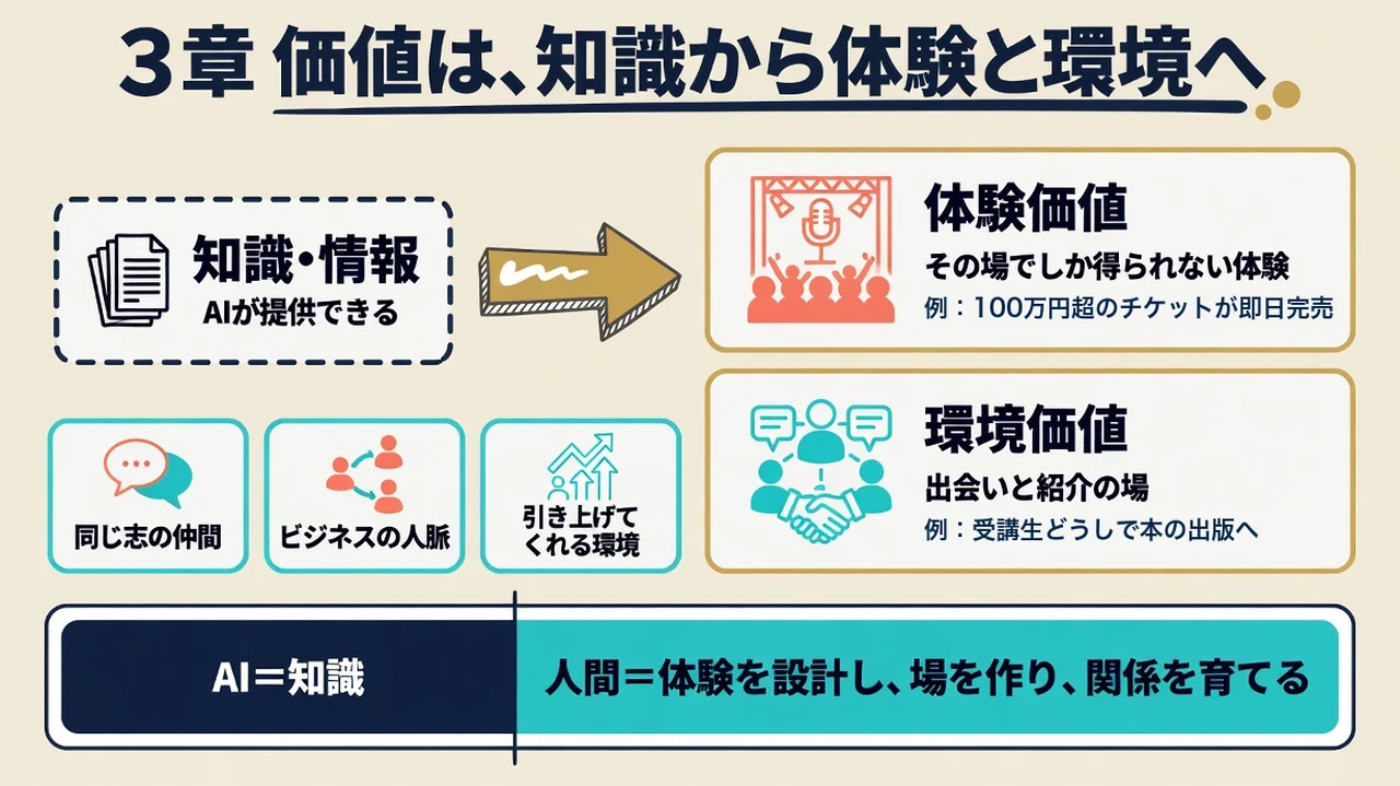 価値は知識から体験価値と環境価値へ