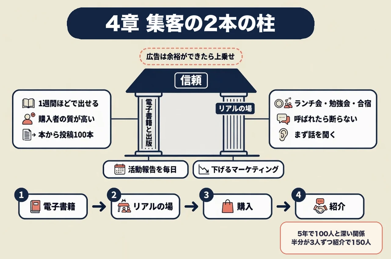第4章 集客の2本の柱と、紹介が増える計算の条件