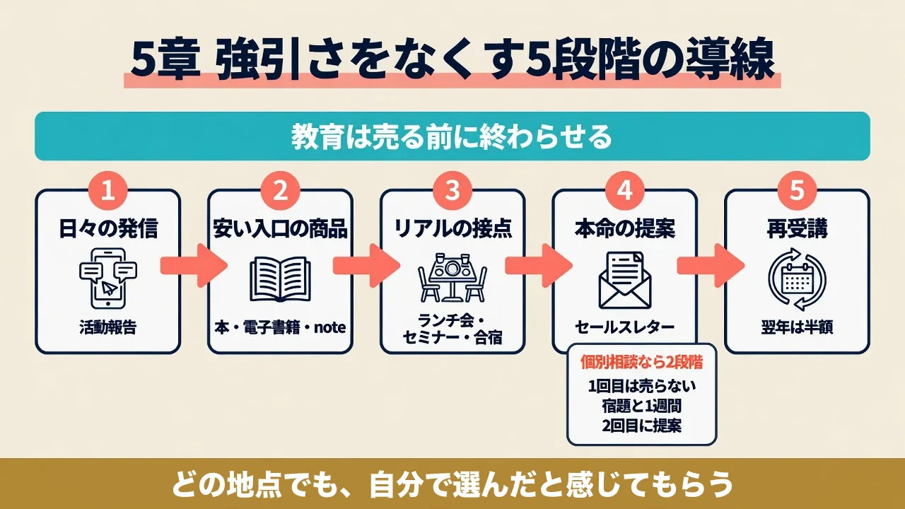 第5章 強引さをなくす5段階の導線