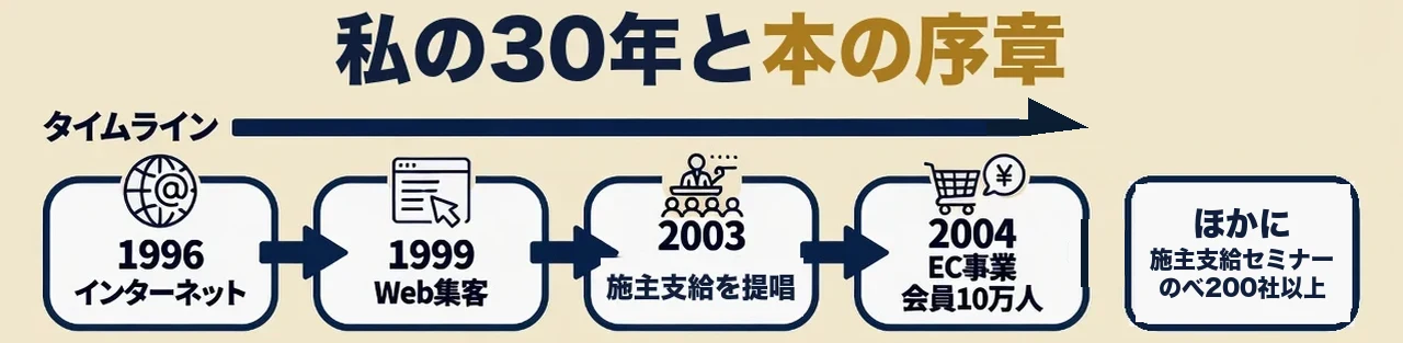 1996年からの私の年表と、ほかの実績