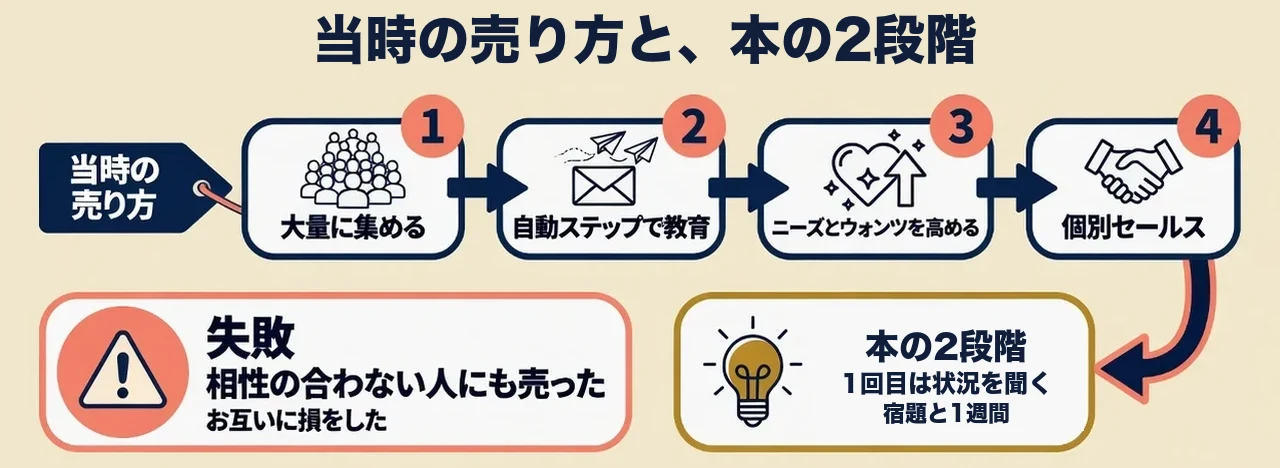 当時の私の売り方と失敗、本の2段階方式