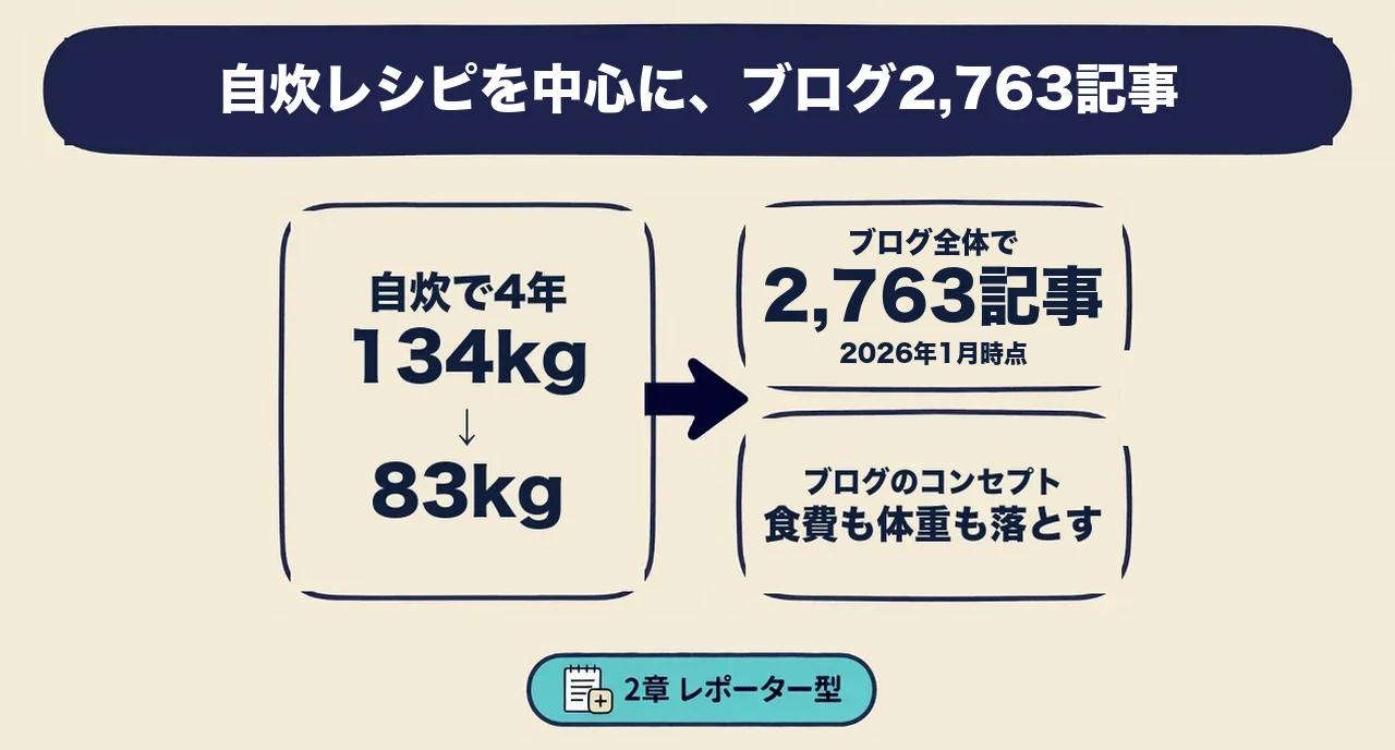 自炊レシピを中心に、ブログ全体で2,763記事（2026年1月時点）