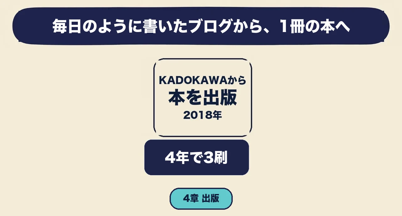 毎日のように書いたブログから出版のオファーが来て、4年で3刷になった1冊の本