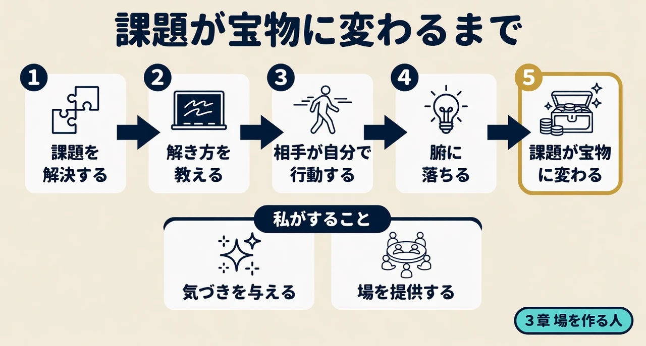 課題が宝物に変わるまで。課題を解決し、解き方を教え、相手が自分で行動して腑に落ちる。私がするのは気づきを与えることと場を提供すること