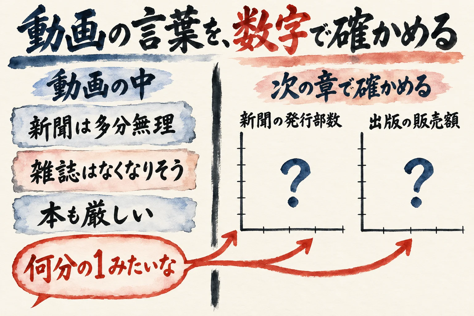動画の中の言葉（新聞は多分無理・雑誌はなくなりそう・本も厳しい・何分の1みたいな）と、次の章で確かめる中身が空の棒グラフ2つ（新聞の発行部数・出版の販売額）を左右に分けた図解