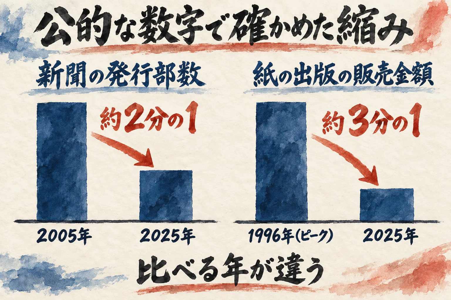 新聞は2005年から2025年で約2分の1、紙の出版は1996年のピークから2025年で約3分の1になったことを2組の棒グラフで示し、比べる年が違うと添えた図解