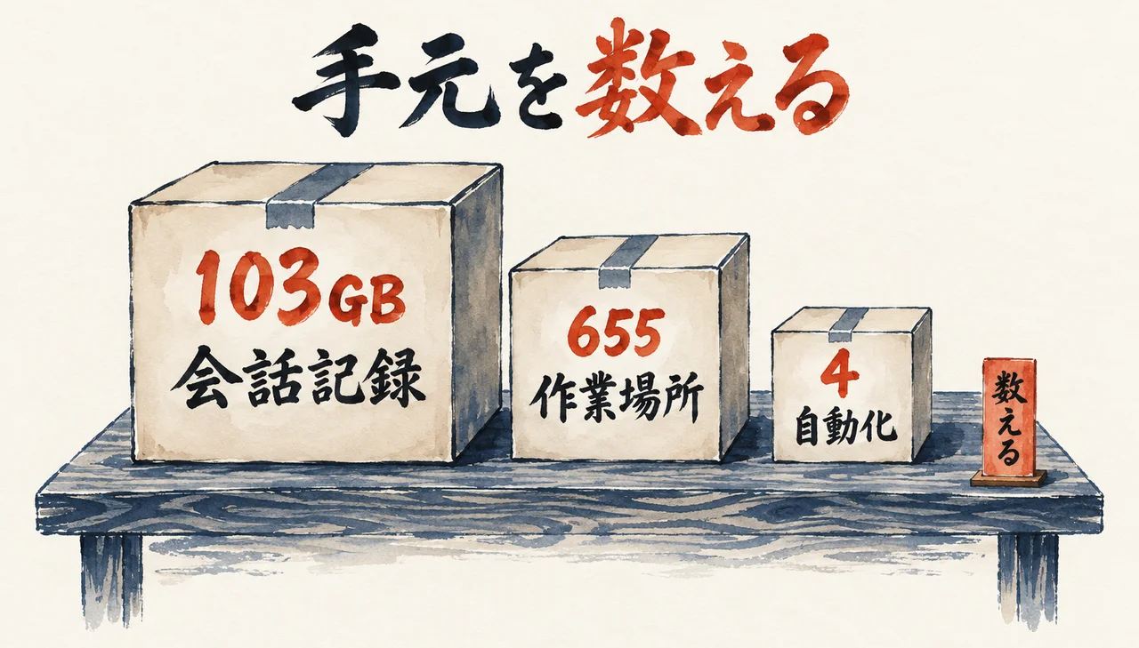 会話記録103GB、作業場所655、自動化4の3つの箱を大きさ順に机に並べた図解